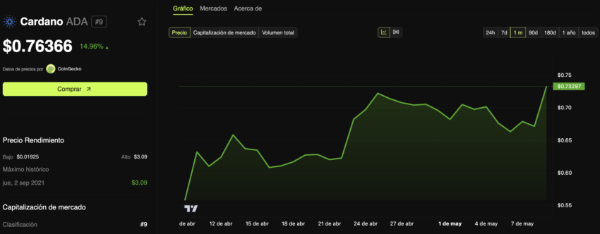 Cardano (ADA) mantiene una racha alcista que ajusta su precio constantemente. 